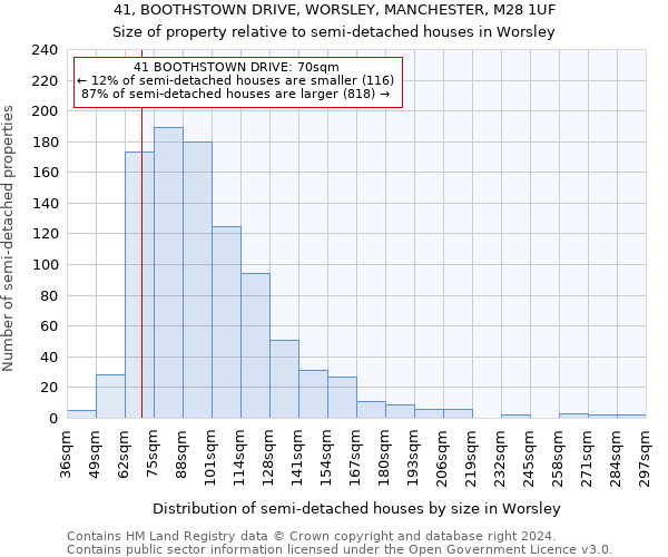 41, BOOTHSTOWN DRIVE, WORSLEY, MANCHESTER, M28 1UF: Size of property relative to detached houses in Worsley