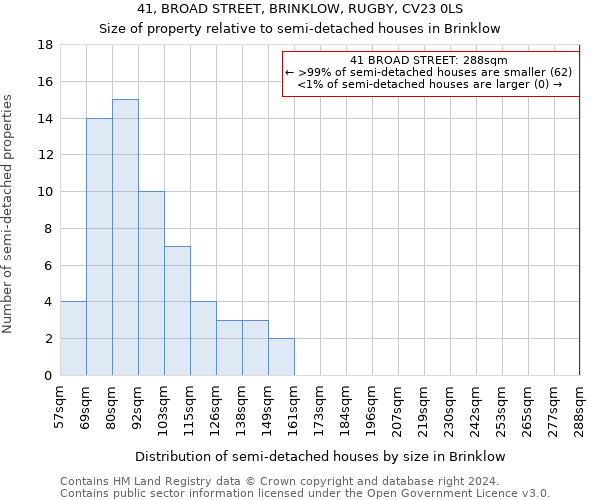 41, BROAD STREET, BRINKLOW, RUGBY, CV23 0LS: Size of property relative to detached houses in Brinklow
