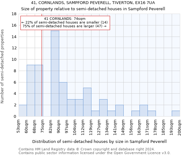 41, CORNLANDS, SAMPFORD PEVERELL, TIVERTON, EX16 7UA: Size of property relative to detached houses in Sampford Peverell