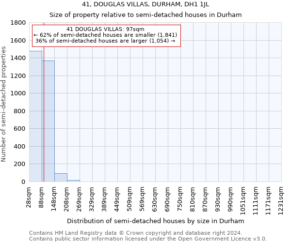 41, DOUGLAS VILLAS, DURHAM, DH1 1JL: Size of property relative to detached houses in Durham