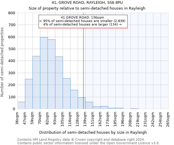 41, GROVE ROAD, RAYLEIGH, SS6 8PU: Size of property relative to detached houses in Rayleigh