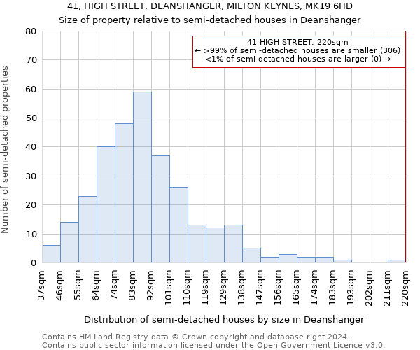 41, HIGH STREET, DEANSHANGER, MILTON KEYNES, MK19 6HD: Size of property relative to detached houses in Deanshanger