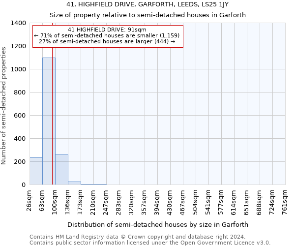 41, HIGHFIELD DRIVE, GARFORTH, LEEDS, LS25 1JY: Size of property relative to detached houses in Garforth