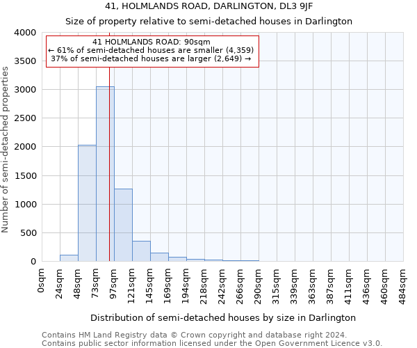 41, HOLMLANDS ROAD, DARLINGTON, DL3 9JF: Size of property relative to detached houses in Darlington