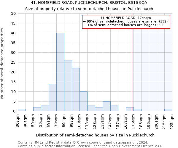 41, HOMEFIELD ROAD, PUCKLECHURCH, BRISTOL, BS16 9QA: Size of property relative to detached houses in Pucklechurch