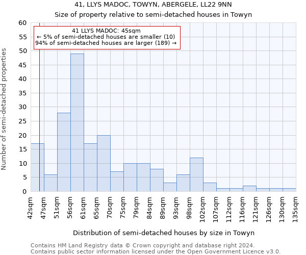 41, LLYS MADOC, TOWYN, ABERGELE, LL22 9NN: Size of property relative to detached houses in Towyn