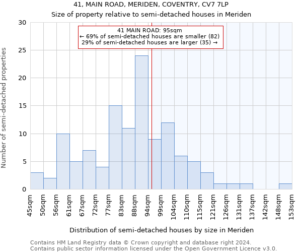 41, MAIN ROAD, MERIDEN, COVENTRY, CV7 7LP: Size of property relative to detached houses in Meriden