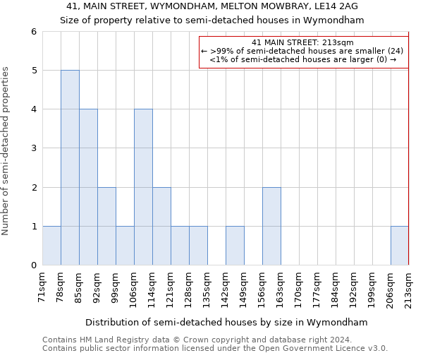 41, MAIN STREET, WYMONDHAM, MELTON MOWBRAY, LE14 2AG: Size of property relative to detached houses in Wymondham