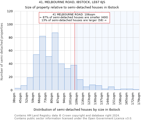 41, MELBOURNE ROAD, IBSTOCK, LE67 6JS: Size of property relative to detached houses in Ibstock