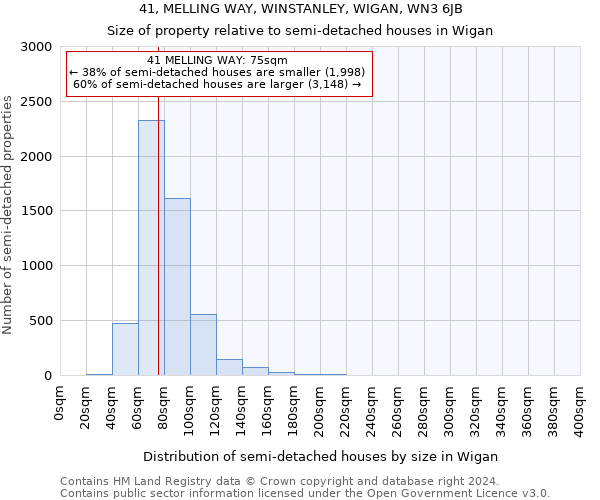 41, MELLING WAY, WINSTANLEY, WIGAN, WN3 6JB: Size of property relative to detached houses in Wigan