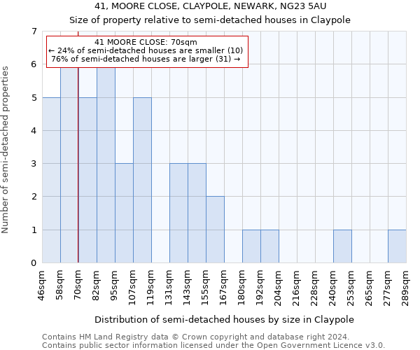 41, MOORE CLOSE, CLAYPOLE, NEWARK, NG23 5AU: Size of property relative to detached houses in Claypole