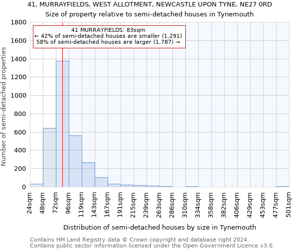 41, MURRAYFIELDS, WEST ALLOTMENT, NEWCASTLE UPON TYNE, NE27 0RD: Size of property relative to detached houses in Tynemouth