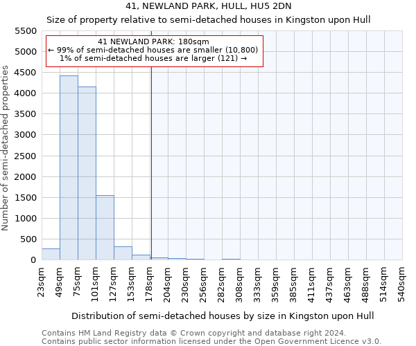 41, NEWLAND PARK, HULL, HU5 2DN: Size of property relative to detached houses in Kingston upon Hull