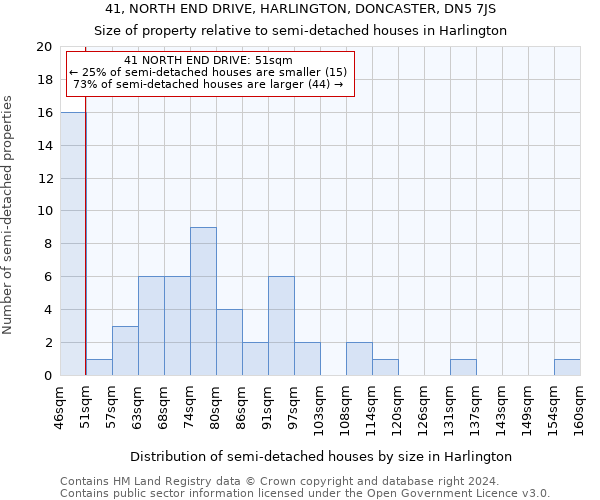 41, NORTH END DRIVE, HARLINGTON, DONCASTER, DN5 7JS: Size of property relative to detached houses in Harlington