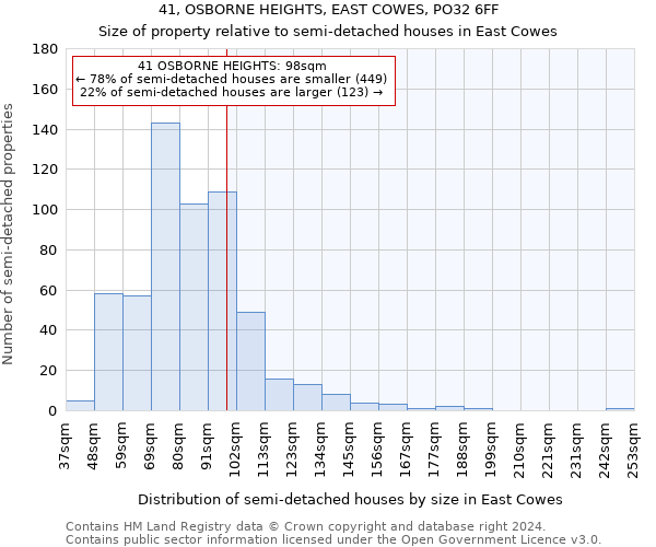 41, OSBORNE HEIGHTS, EAST COWES, PO32 6FF: Size of property relative to detached houses in East Cowes
