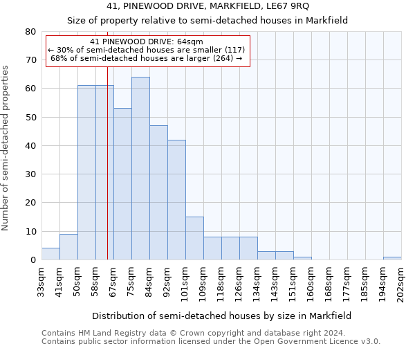 41, PINEWOOD DRIVE, MARKFIELD, LE67 9RQ: Size of property relative to detached houses in Markfield