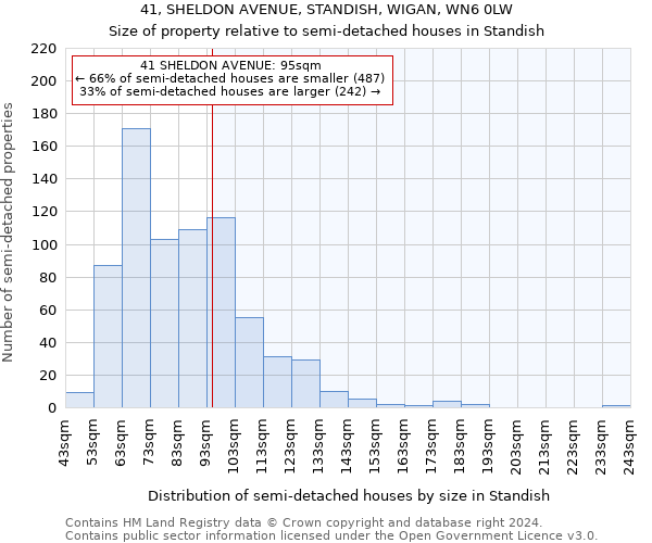 41, SHELDON AVENUE, STANDISH, WIGAN, WN6 0LW: Size of property relative to detached houses in Standish