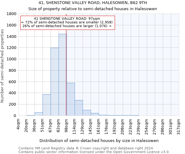 41, SHENSTONE VALLEY ROAD, HALESOWEN, B62 9TH: Size of property relative to detached houses in Halesowen