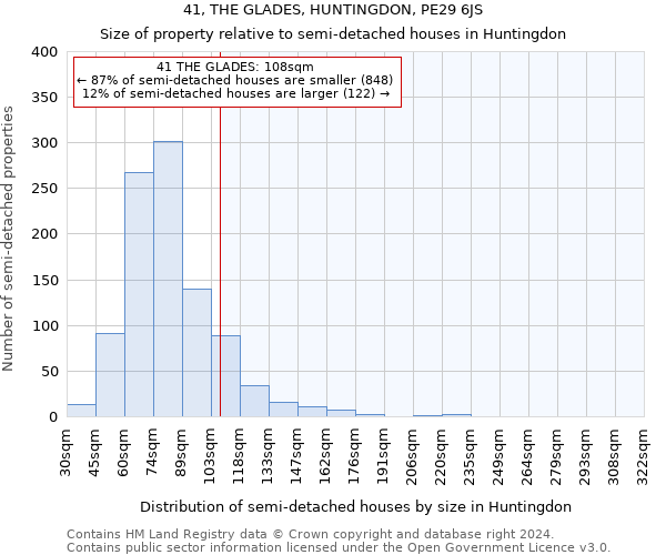 41, THE GLADES, HUNTINGDON, PE29 6JS: Size of property relative to detached houses in Huntingdon