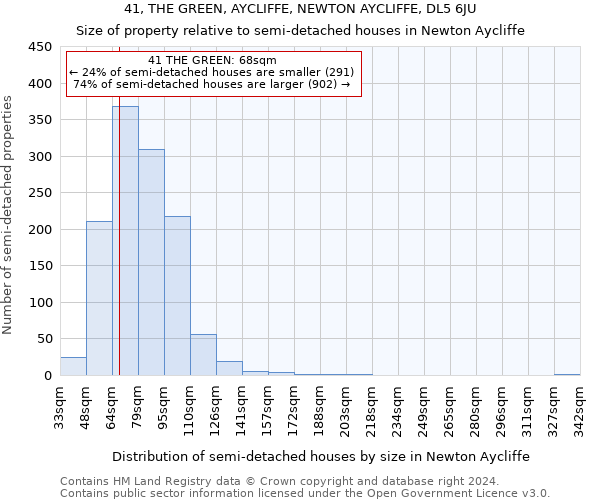 41, THE GREEN, AYCLIFFE, NEWTON AYCLIFFE, DL5 6JU: Size of property relative to detached houses in Newton Aycliffe