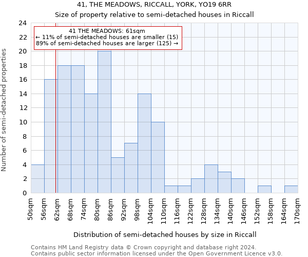 41, THE MEADOWS, RICCALL, YORK, YO19 6RR: Size of property relative to detached houses in Riccall