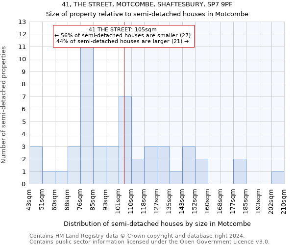 41, THE STREET, MOTCOMBE, SHAFTESBURY, SP7 9PF: Size of property relative to detached houses in Motcombe