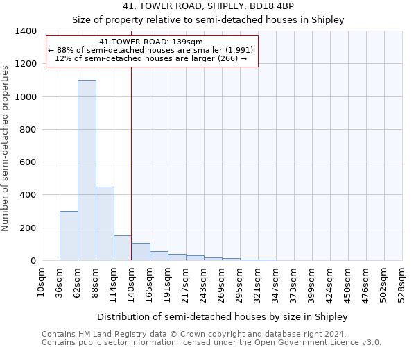 41, TOWER ROAD, SHIPLEY, BD18 4BP: Size of property relative to detached houses in Shipley