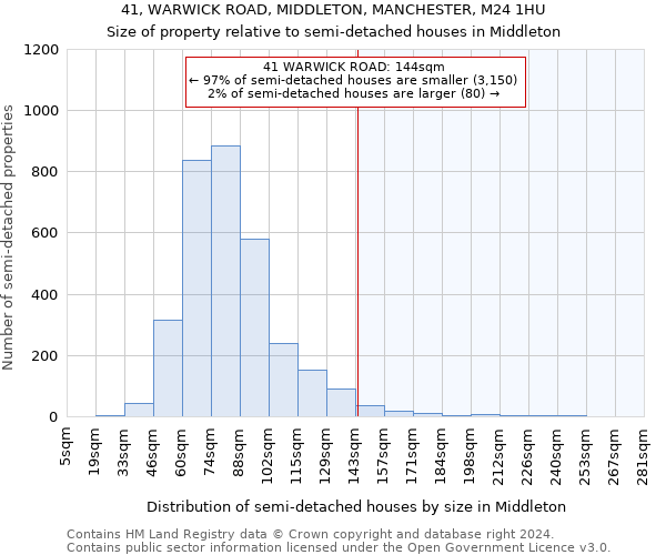 41, WARWICK ROAD, MIDDLETON, MANCHESTER, M24 1HU: Size of property relative to detached houses in Middleton