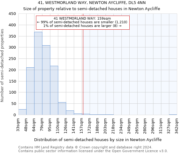 41, WESTMORLAND WAY, NEWTON AYCLIFFE, DL5 4NN: Size of property relative to detached houses in Newton Aycliffe