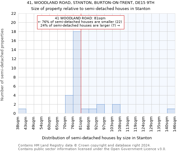 41, WOODLAND ROAD, STANTON, BURTON-ON-TRENT, DE15 9TH: Size of property relative to detached houses in Stanton