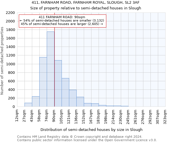 411, FARNHAM ROAD, FARNHAM ROYAL, SLOUGH, SL2 3AF: Size of property relative to detached houses in Slough