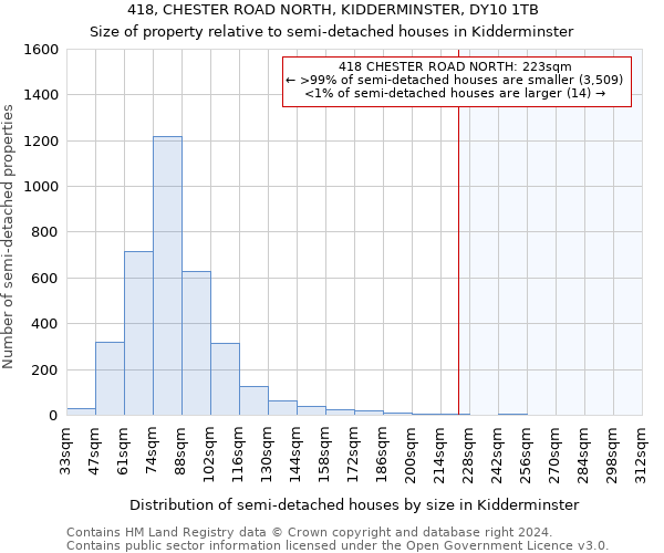 418, CHESTER ROAD NORTH, KIDDERMINSTER, DY10 1TB: Size of property relative to detached houses in Kidderminster