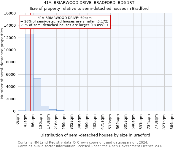 41A, BRIARWOOD DRIVE, BRADFORD, BD6 1RT: Size of property relative to detached houses in Bradford