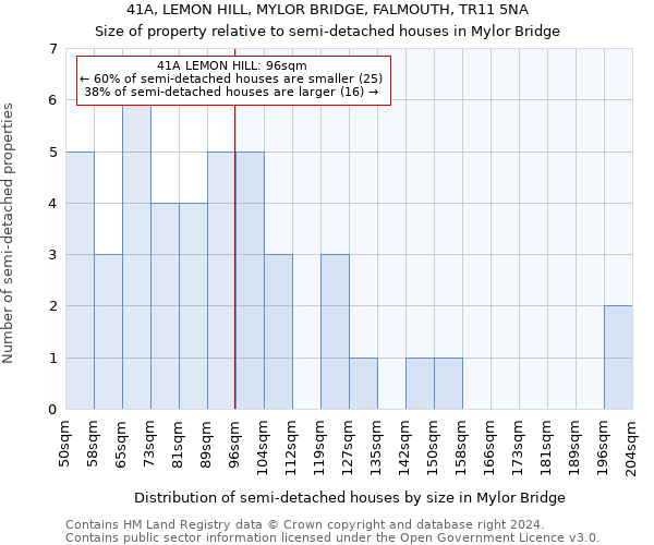 41A, LEMON HILL, MYLOR BRIDGE, FALMOUTH, TR11 5NA: Size of property relative to detached houses in Mylor Bridge