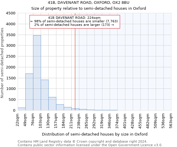 41B, DAVENANT ROAD, OXFORD, OX2 8BU: Size of property relative to detached houses in Oxford