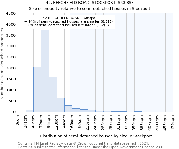 42, BEECHFIELD ROAD, STOCKPORT, SK3 8SF: Size of property relative to detached houses in Stockport