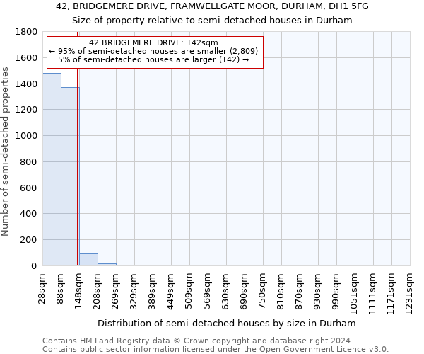 42, BRIDGEMERE DRIVE, FRAMWELLGATE MOOR, DURHAM, DH1 5FG: Size of property relative to detached houses in Durham