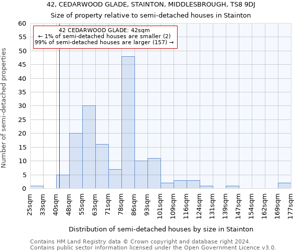 42, CEDARWOOD GLADE, STAINTON, MIDDLESBROUGH, TS8 9DJ: Size of property relative to detached houses in Stainton