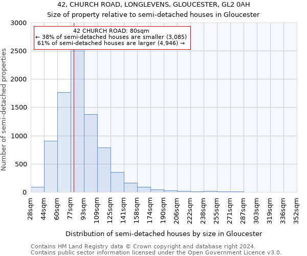 42, CHURCH ROAD, LONGLEVENS, GLOUCESTER, GL2 0AH: Size of property relative to detached houses in Gloucester