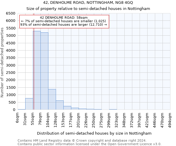 42, DENHOLME ROAD, NOTTINGHAM, NG8 4GQ: Size of property relative to detached houses in Nottingham