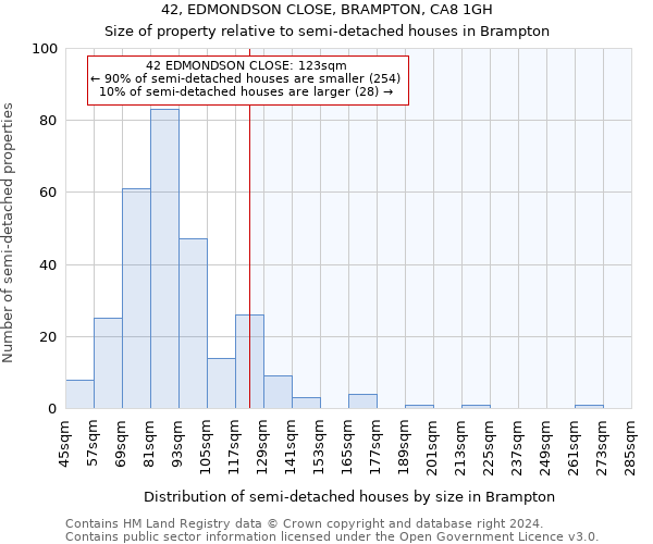 42, EDMONDSON CLOSE, BRAMPTON, CA8 1GH: Size of property relative to detached houses in Brampton