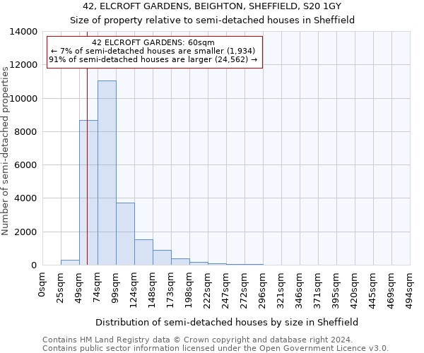 42, ELCROFT GARDENS, BEIGHTON, SHEFFIELD, S20 1GY: Size of property relative to detached houses in Sheffield
