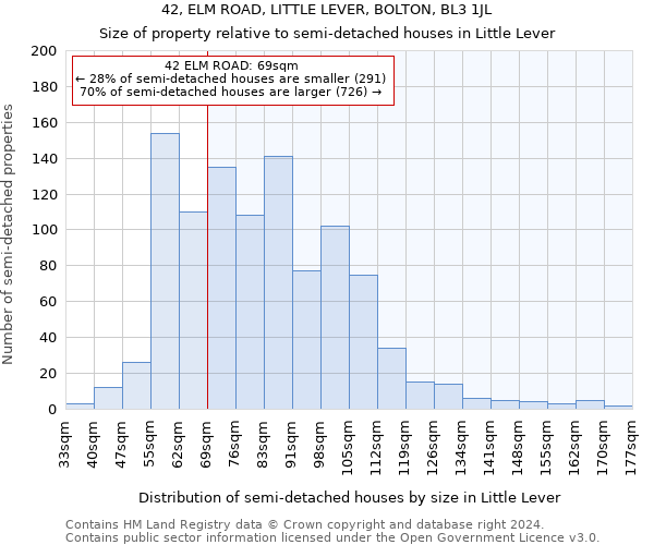 42, ELM ROAD, LITTLE LEVER, BOLTON, BL3 1JL: Size of property relative to detached houses in Little Lever