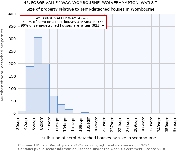 42, FORGE VALLEY WAY, WOMBOURNE, WOLVERHAMPTON, WV5 8JT: Size of property relative to detached houses in Wombourne