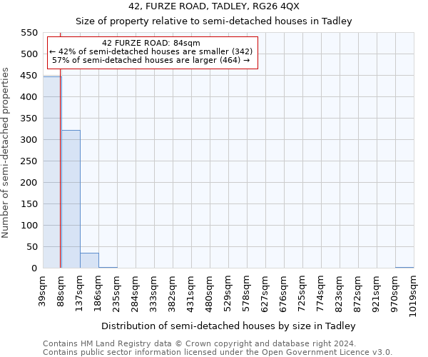 42, FURZE ROAD, TADLEY, RG26 4QX: Size of property relative to detached houses in Tadley
