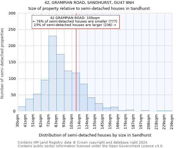 42, GRAMPIAN ROAD, SANDHURST, GU47 8NH: Size of property relative to detached houses in Sandhurst