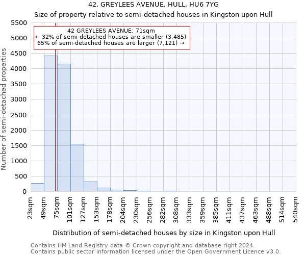 42, GREYLEES AVENUE, HULL, HU6 7YG: Size of property relative to detached houses in Kingston upon Hull