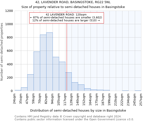 42, LAVENDER ROAD, BASINGSTOKE, RG22 5NL: Size of property relative to detached houses in Basingstoke