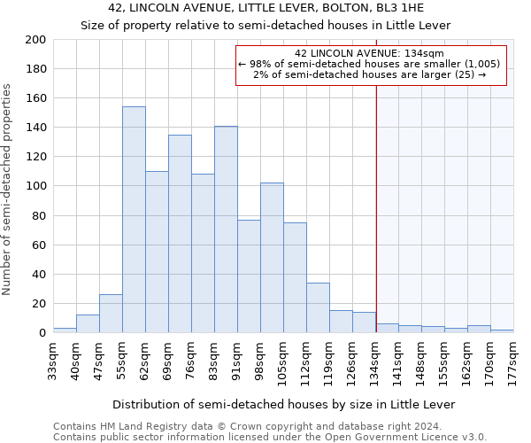 42, LINCOLN AVENUE, LITTLE LEVER, BOLTON, BL3 1HE: Size of property relative to detached houses in Little Lever