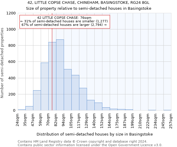 42, LITTLE COPSE CHASE, CHINEHAM, BASINGSTOKE, RG24 8GL: Size of property relative to detached houses in Basingstoke